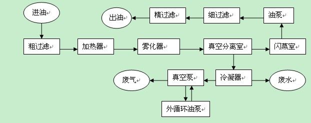 滤油机的简易原理图